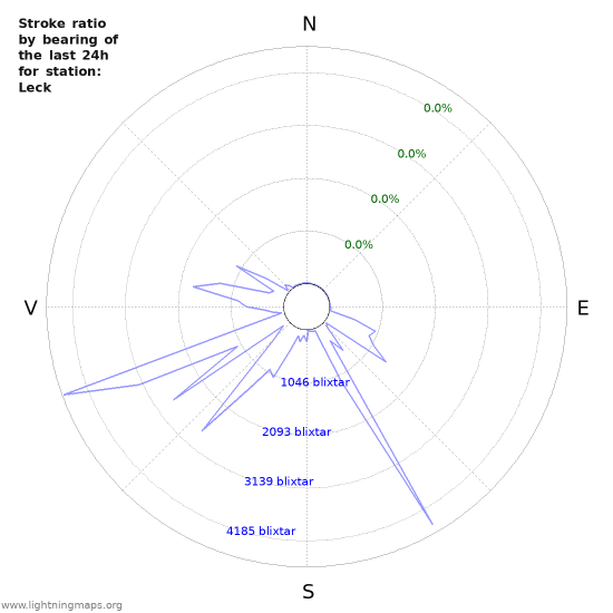 Grafer: Stroke ratio by bearing