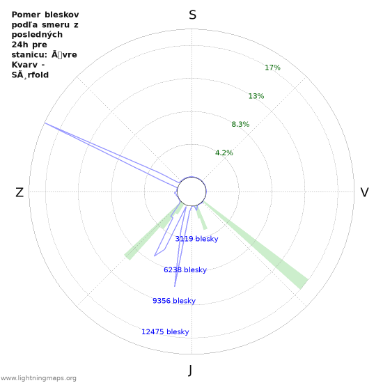 Grafy: Pomer bleskov podľa smeru