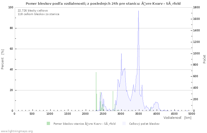 Grafy: Pomer bleskov podľa vzdialenosti;