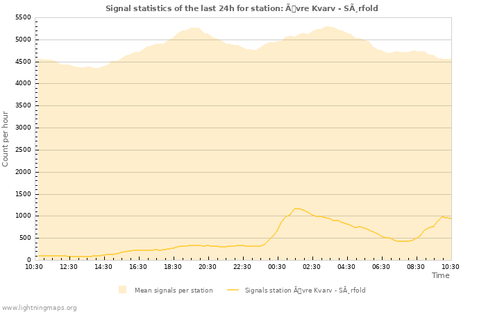 Graphs: Signal statistics