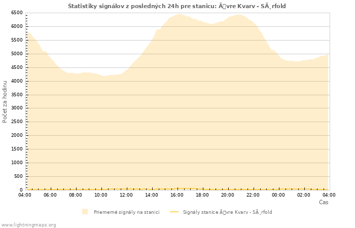 Grafy: Štatistiky signálov