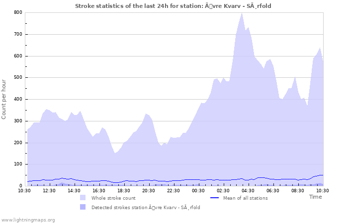 Graphs: Stroke statistics