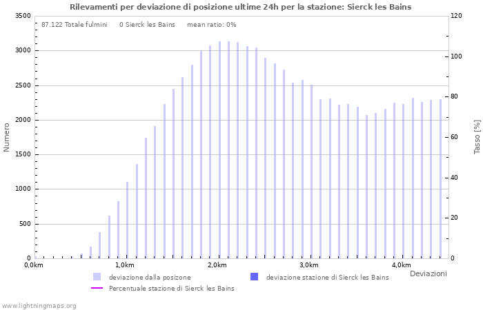 Grafico: Rilevamenti per deviazione di posizione