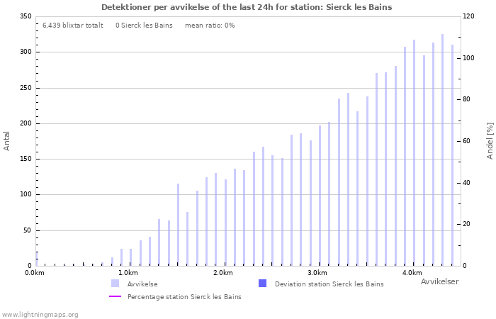 Grafer: Detektioner per avvikelse