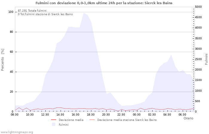 Grafico