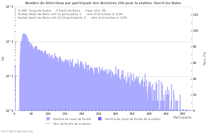Graphes: Nombre de détections par participant