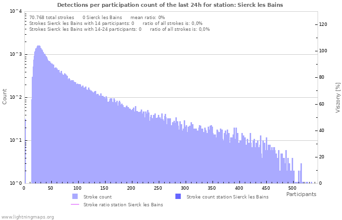 Grafikonok: Detections per participation count