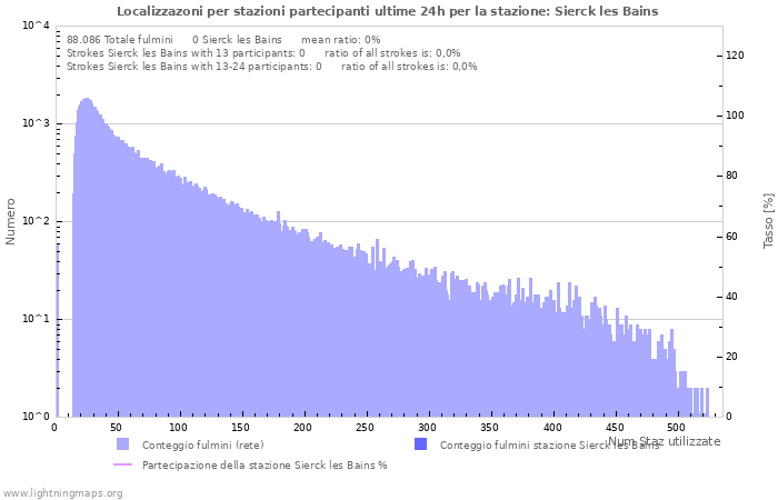 Grafico: Localizzazoni per stazioni partecipanti