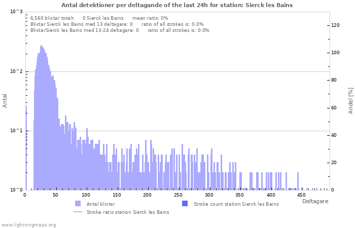 Grafer: Antal detektioner per deltagande