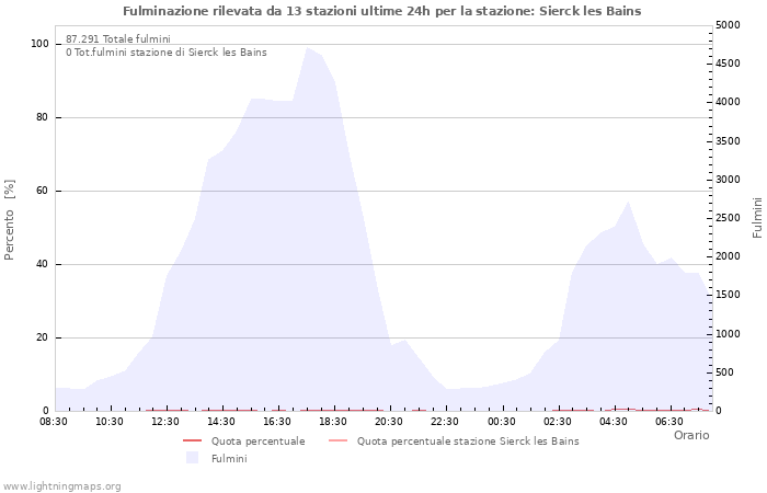 Grafico