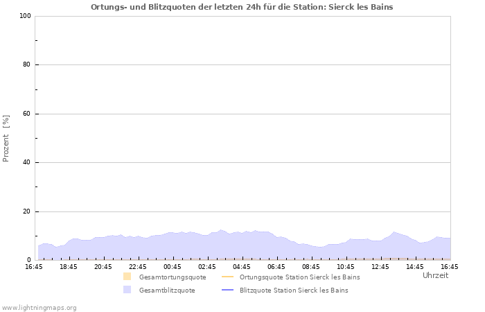 Diagramme: Ortungs- und Blitzquoten
