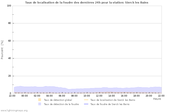 Graphes: Taux de localisation de la foudre