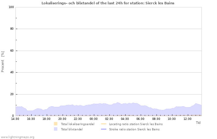 Grafer: Lokaliserings- och blixtandel