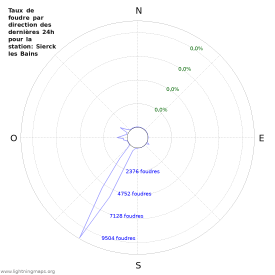 Graphes: Taux de foudre par direction