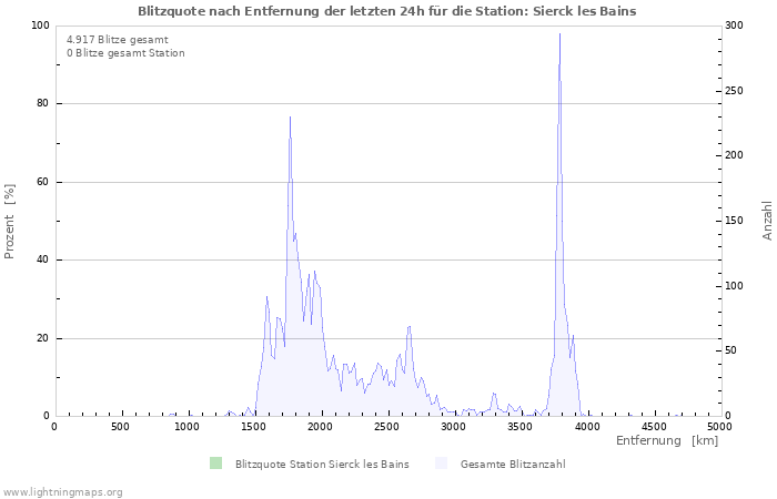 Diagramme: Blitzquote nach Entfernung