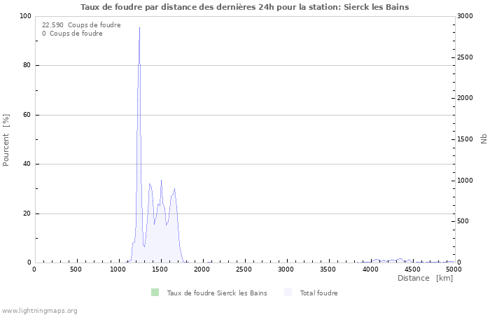 Graphes: Taux de foudre par distance