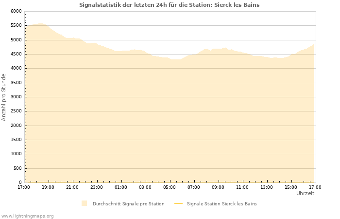Diagramme: Signalstatistik