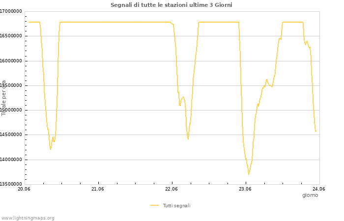 Grafico
