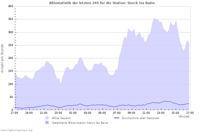 Diagramme: Blitzstatistik