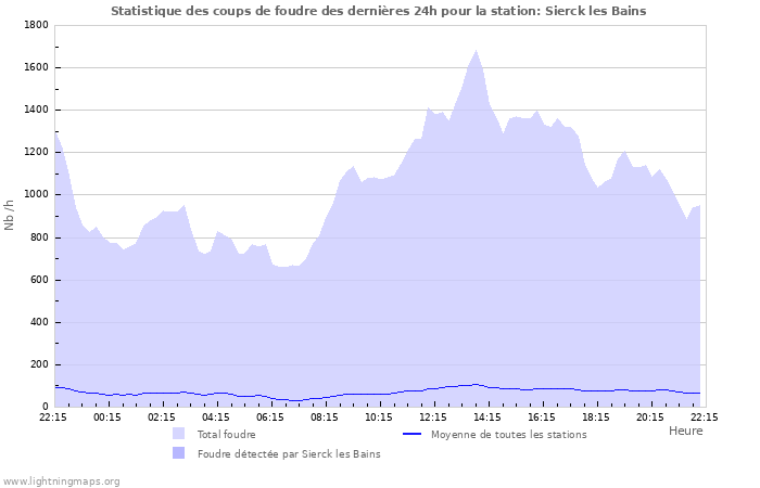 Graphes: Statistique des coups de foudre