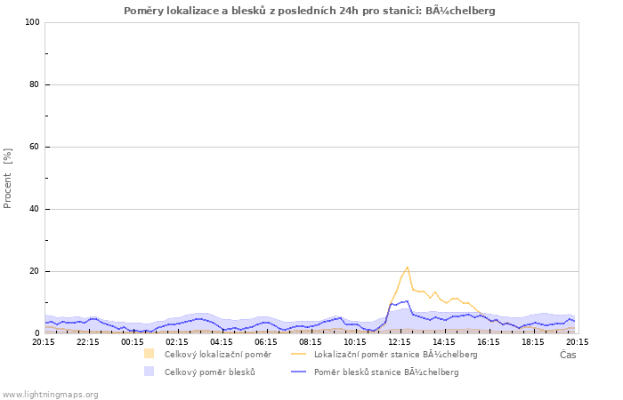 Grafy: Poměry lokalizace a blesků