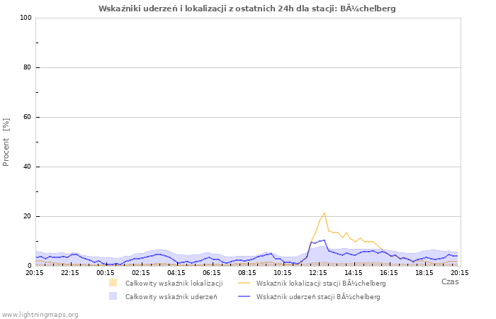 Wykresy: Wskaźniki uderzeń i lokalizacji