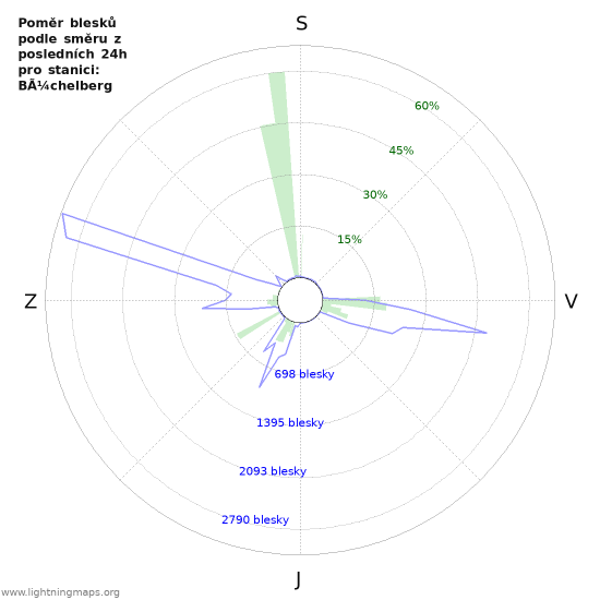Grafy: Poměr blesků podle směru