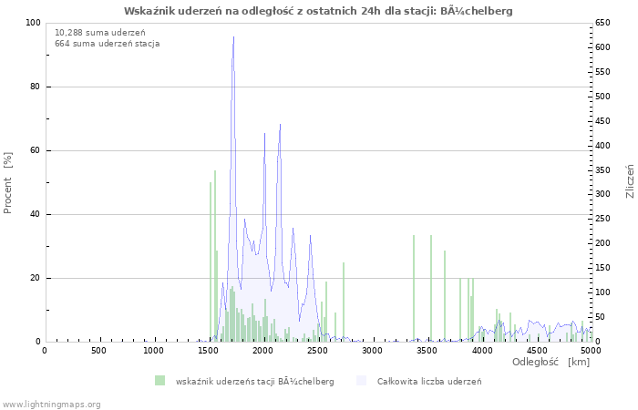 Wykresy: Wskaźnik uderzeń na odległość