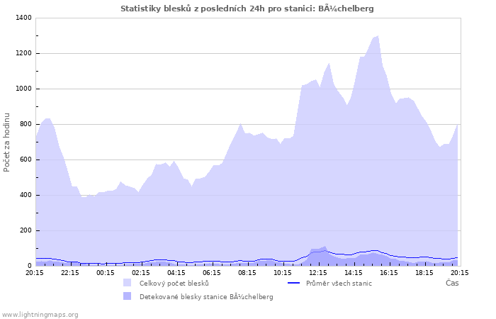 Grafy: Statistiky blesků