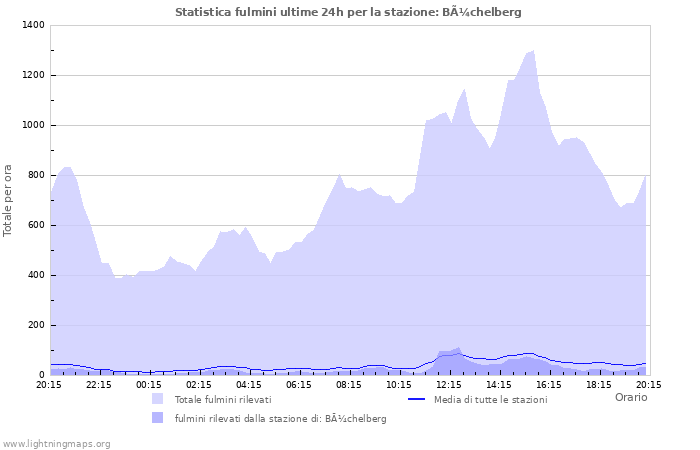 Grafico: Statistica fulmini