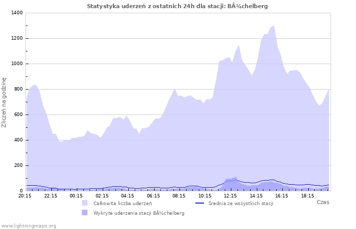 Wykresy: Statystyka uderzeń