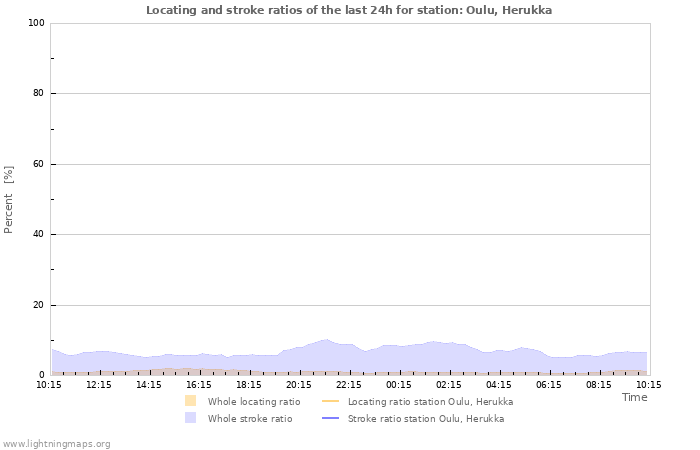 Grafikonok: Locating and stroke ratios