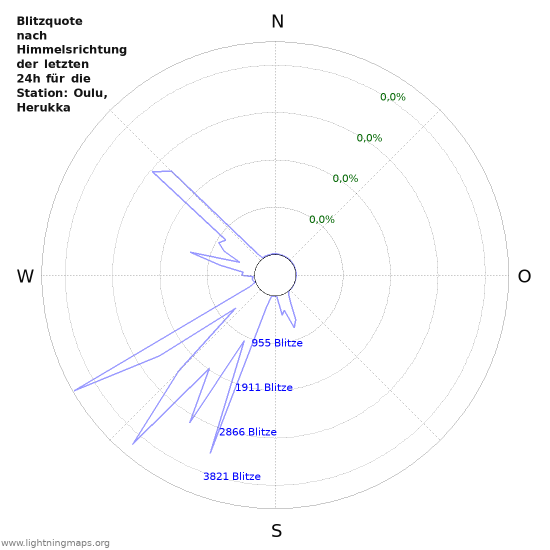 Diagramme: Blitzquote nach Himmelsrichtung