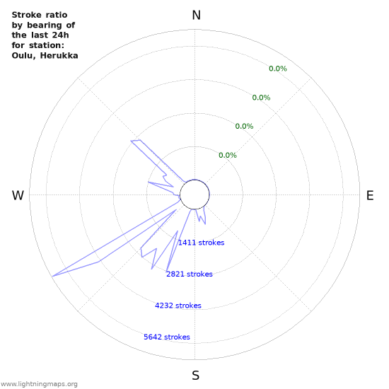 Graphs: Stroke ratio by bearing