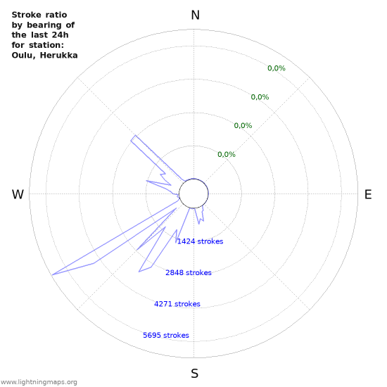 Grafikonok: Stroke ratio by bearing