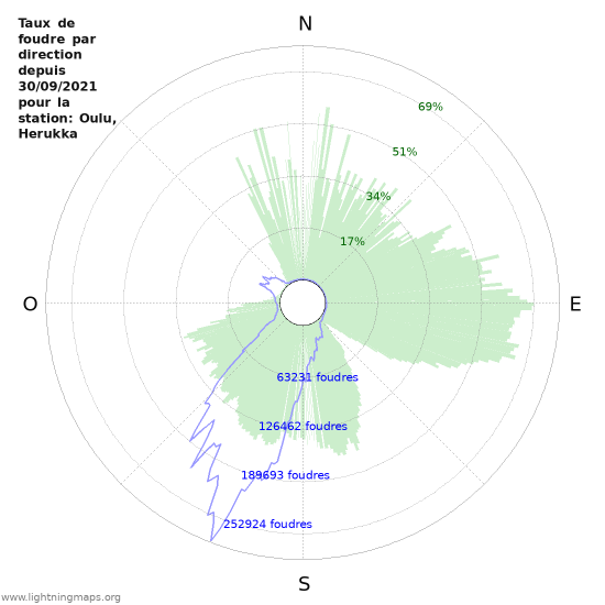 Graphes