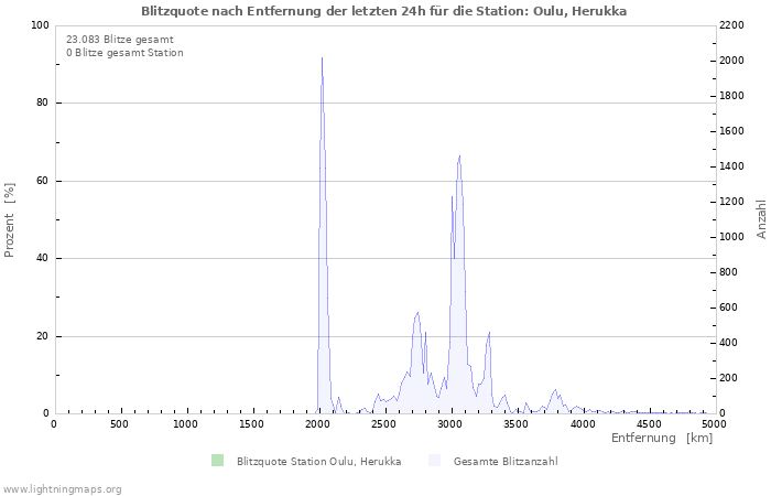 Diagramme: Blitzquote nach Entfernung