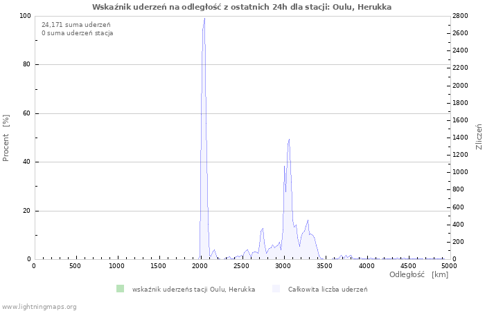 Wykresy: Wskaźnik uderzeń na odległość