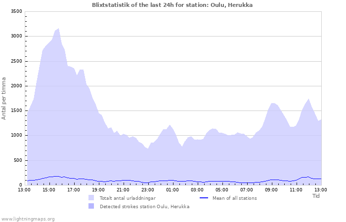 Grafer: Blixtstatistik