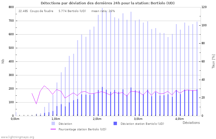 Graphes: Détections par déviation