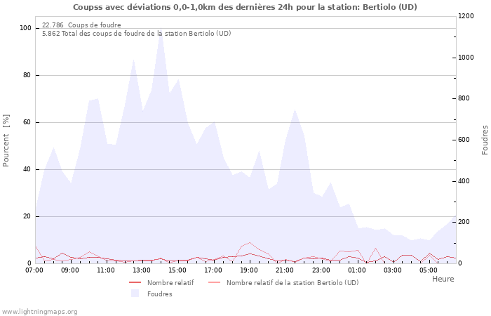 Graphes