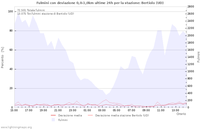 Grafico