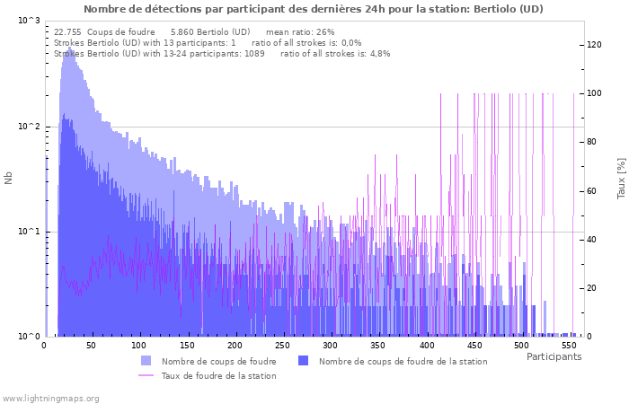 Graphes: Nombre de détections par participant