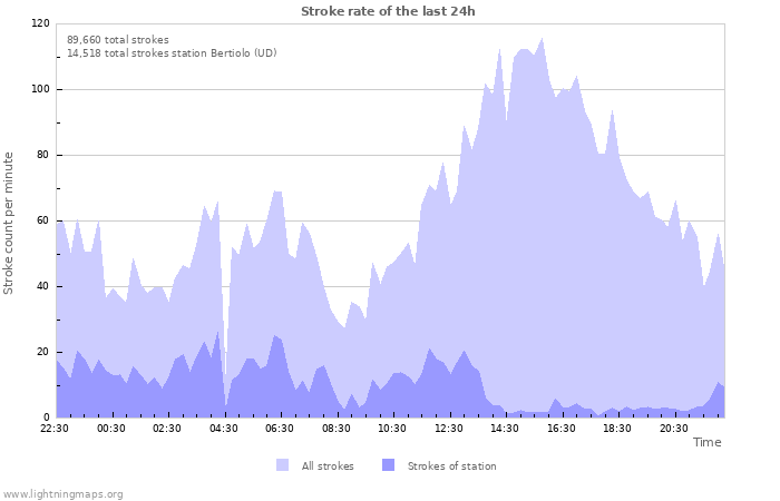 Graphs: Stroke rate