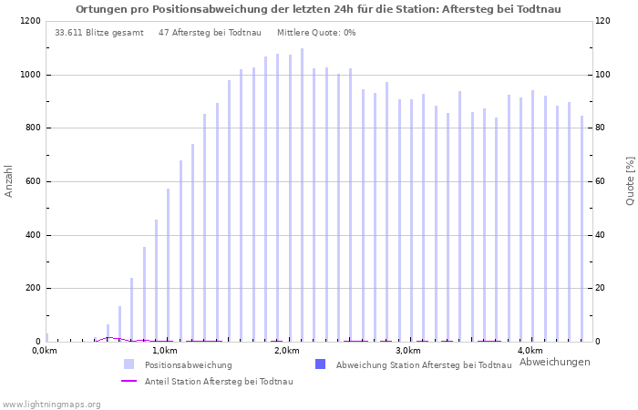 Diagramme: Ortungen pro Positionsabweichung