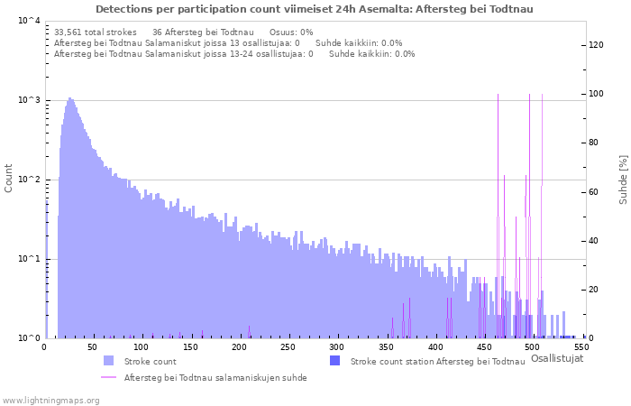 Graafit: Detections per participation count