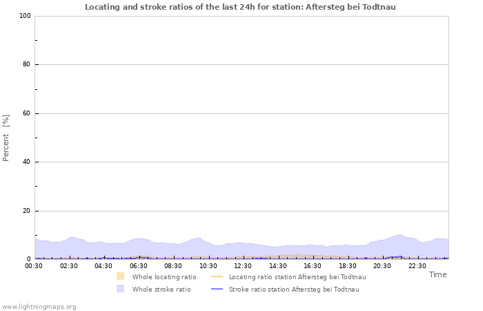 Grafikonok: Locating and stroke ratios