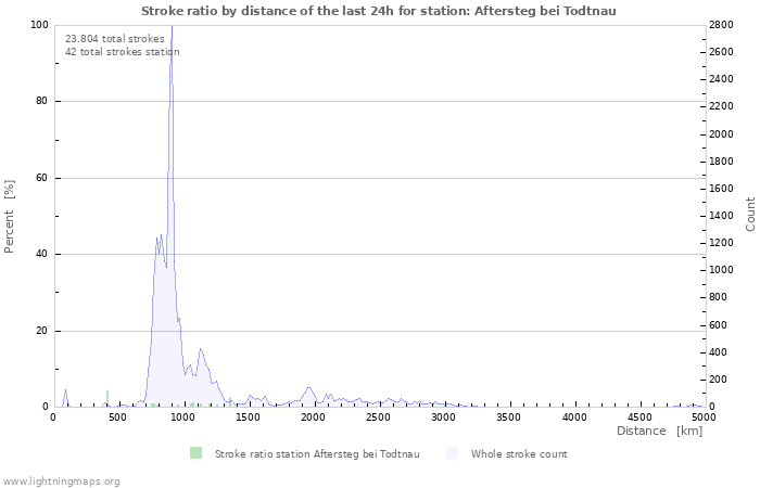 Grafikonok: Stroke ratio by distance