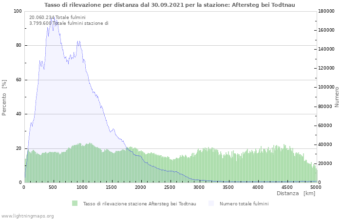 Grafico