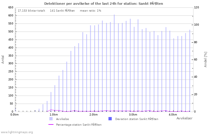 Grafer: Detektioner per avvikelse